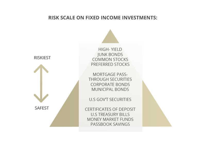 Risk Scale