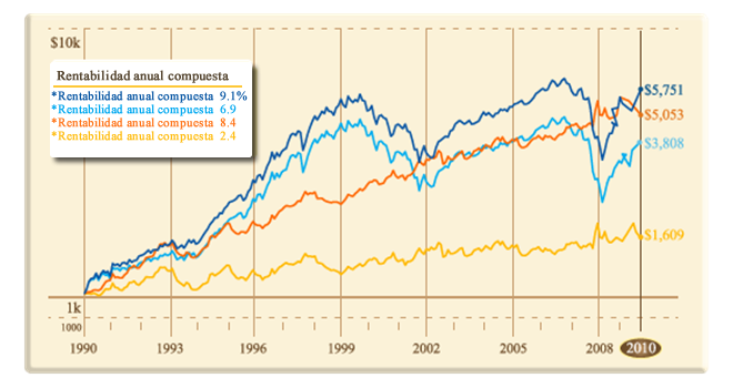 Compound Annual Return 1970-2010