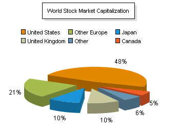 World Stock Market Capitalization Chart