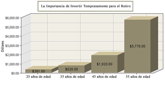 La importancia de Invertir Temprano para el Retiro