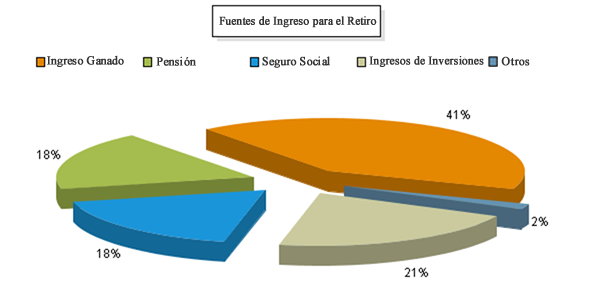 Ingresos para el Retiro