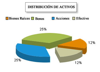 Distribución de Activos