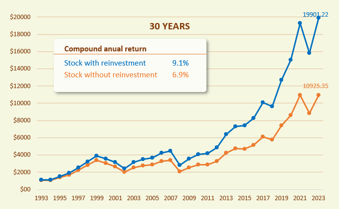 Compound Annual Return 1970-2010